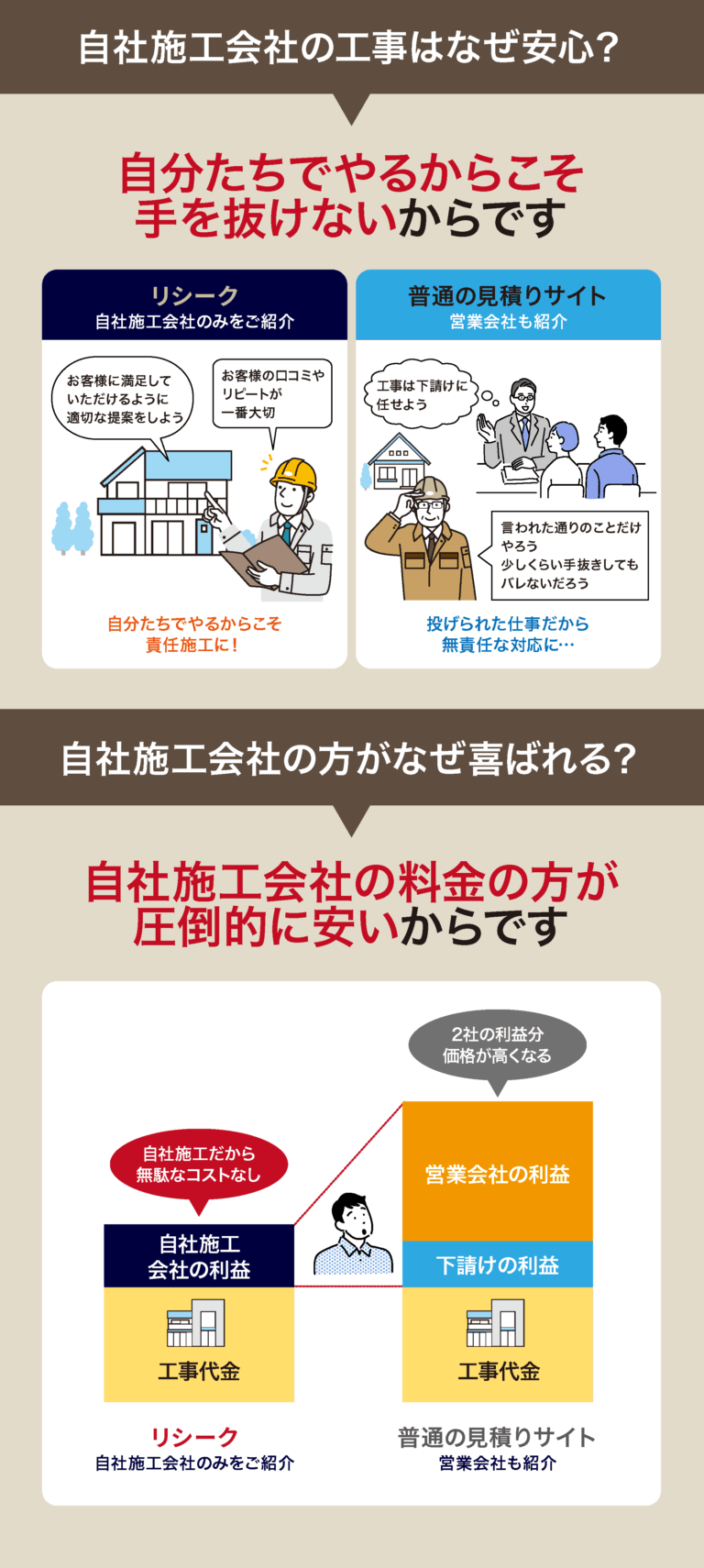 LP➃　自社施工のメリット